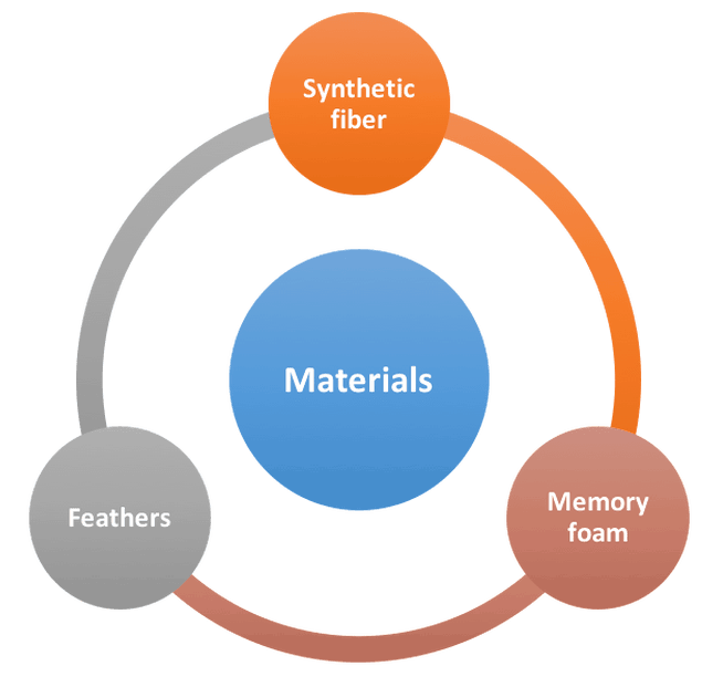 Material-and-filling