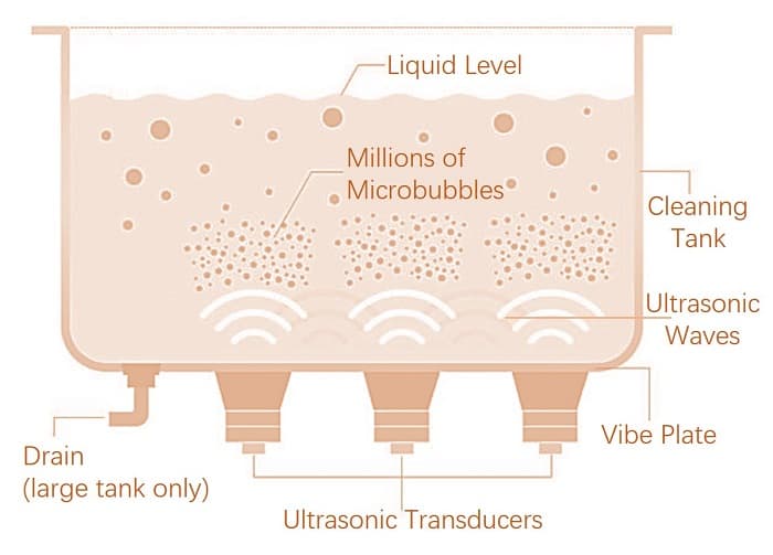 Ultrasonic Jewelry Cleaner working principle