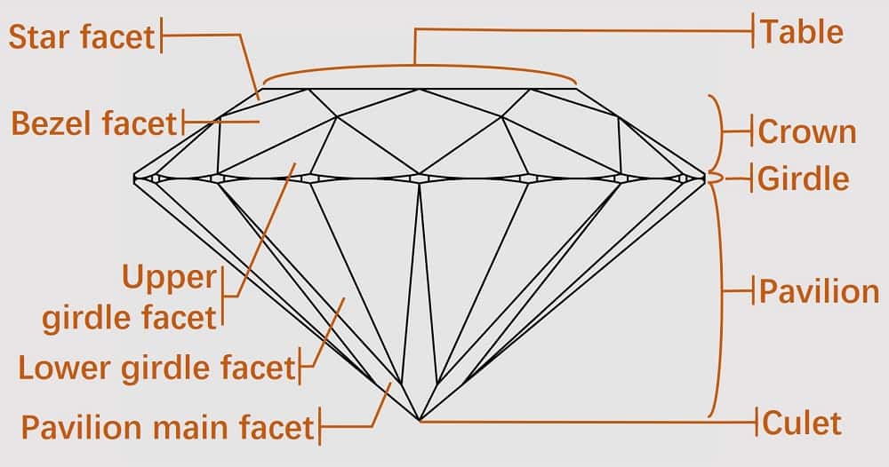 types of diamond cuts facets