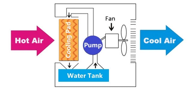 Best Evaporative Cooler cooling mechanism